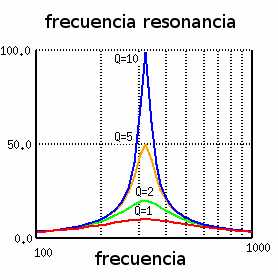 Figura 1 Respuesta de un circuito de sintonización LC
Figura 1 Respuesta de un circuito de sintonización LC