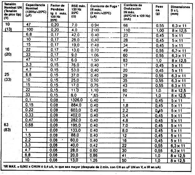 Tabla II
Tabla II