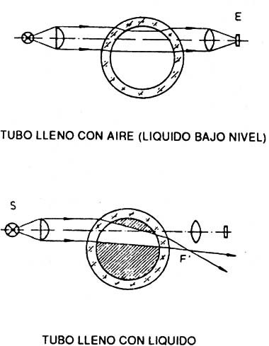 Sensores de nivel con liquidos tranparentes
Sensores de nivel con liquidos tranparentes