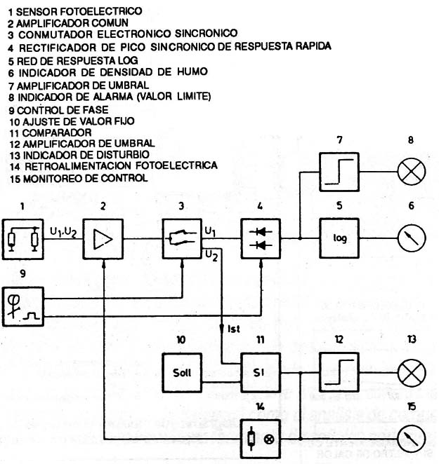 Esquema en bloques de la medición de densidade de humo
Esquema en bloques de la medición de densidade de humo