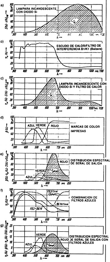 Adaptación espectrol para mayor constraste en el monitoreo de supericies coloreadas.
Adaptación espectrol para mayor constraste en el monitoreo de supericies coloreadas.