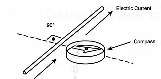 Figure 2 –Oesterd’s experiment
Figure 2 –Oesterd’s experiment