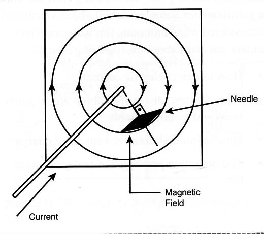 Figure 3 –The needle of the compass moved stalling perpendicular to the wire.
Figure 3 –The needle of the compass moved stalling perpendicular to the wire.
