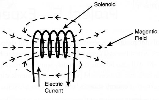 Figure 4 – The magnetic field is strongest inside a coil (solenoid)
Figure 4 – The magnetic field is strongest inside a coil (solenoid)