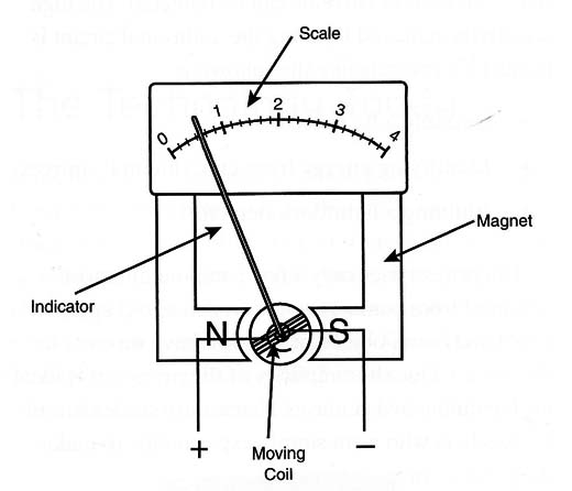 Figure 5 – A moving coil galvanometer
Figure 5 – A moving coil galvanometer