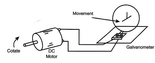 Figure 11 - Usmg asmall DC motor as a dynamo.
Figure 11 - Usmg asmall DC motor as a dynamo.