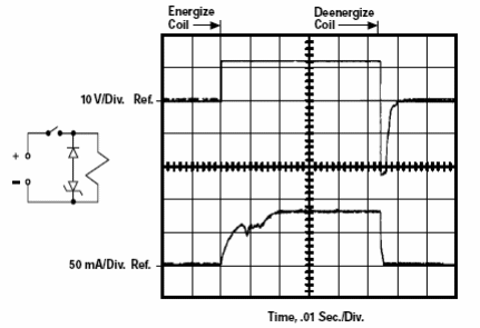 Figura 5 - forma de onda en la desenergización del relé, observándose una amortiguación menor y al mismo tiempo un transitorio menor en el dispositivo conmutador.
Figura 5 - forma de onda en la desenergización del relé, observándose una amortiguación menor y al mismo tiempo un transitorio menor en el dispositivo conmutador.