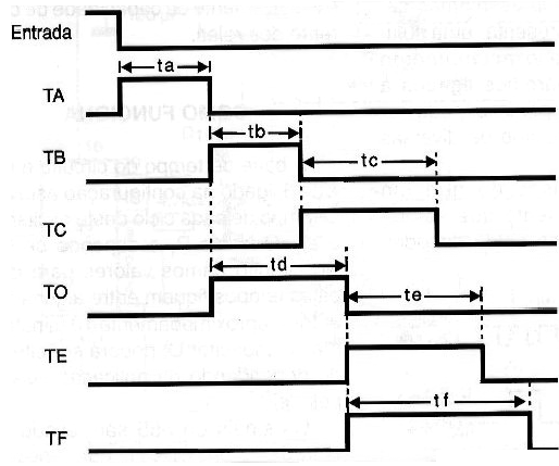 Figura 11 – Tempos para el circuito de figura 10.
Figura 11 – Tempos para el circuito de figura 10.