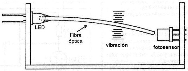 Cualquier vibración desenfoque la fibra.
Cualquier vibración desenfoque la fibra.