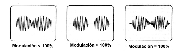 Figura 5 - Formas de señal de modulación
Figura 5 - Formas de señal de modulación