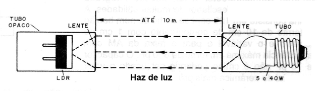 Figura 1 - Aumento de la sensibilidad con recursos ópticos
Figura 1 - Aumento de la sensibilidad con recursos ópticos