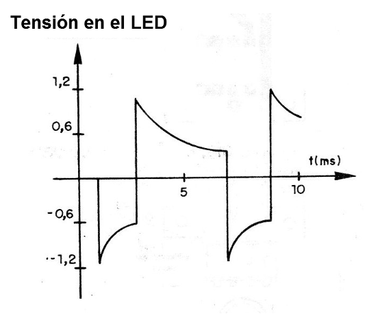Figura 2 - Forma de onda generada
Figura 2 - Forma de onda generada