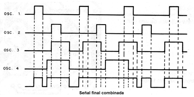 Figura 2 - Señales obtenidas con la combinación de las salidas
Figura 2 - Señales obtenidas con la combinación de las salidas