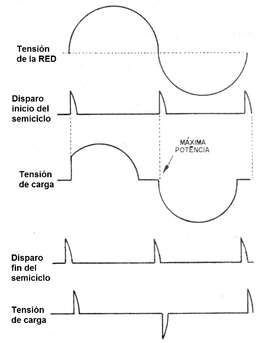 Figura 2 - El control de fase
Figura 2 - El control de fase