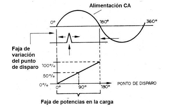 Figura 3 - El rango de control
Figura 3 - El rango de control