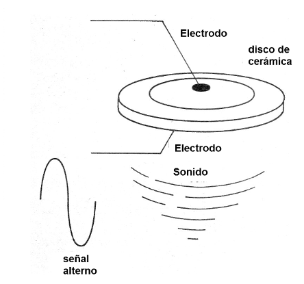 Figura 5 - Transductor común de sonido o bocina
Figura 5 - Transductor común de sonido o bocina