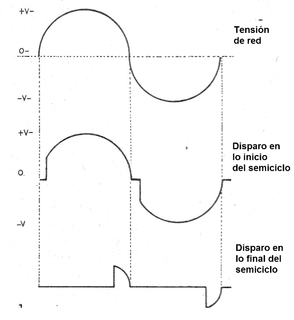 Figura 1 - El control del triac
Figura 1 - El control del triac