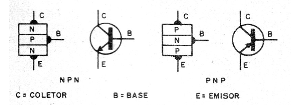 Figura 1 - La estructura del transistor
Figura 1 - La estructura del transistor