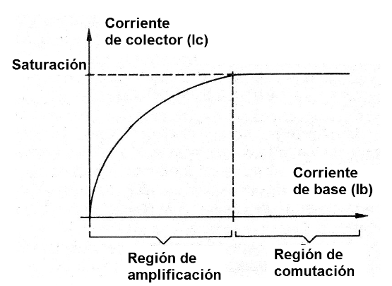 Figura 6 - Las regiones de operación del transistor
Figura 6 - Las regiones de operación del transistor