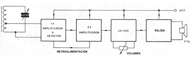 Figura 1 - Diagrama de bloques del receptor
Figura 1 - Diagrama de bloques del receptor