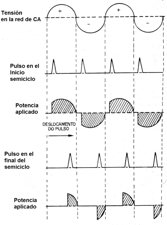 Figura 1 - Control de potencia por ángulo de conducción
Figura 1 - Control de potencia por ángulo de conducción