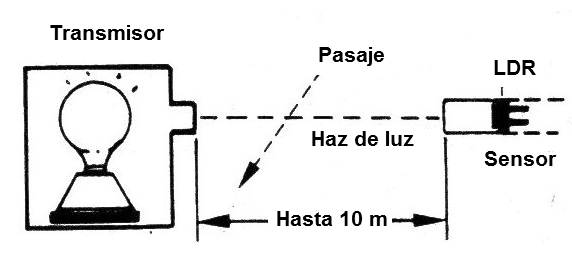 Figura 1 - Operación de la alarma
Figura 1 - Operación de la alarma