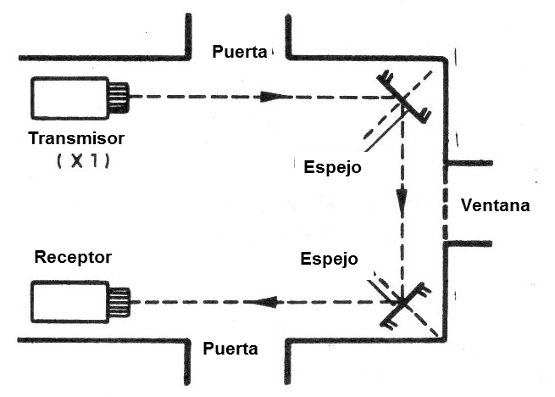 Figura 8 - Uso de más de un paso con la ayuda de espejos
Figura 8 - Uso de más de un paso con la ayuda de espejos