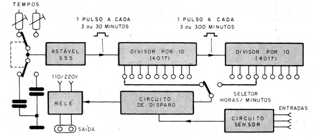 Figura 1 - Diagrama de bloques del temporizador
Figura 1 - Diagrama de bloques del temporizador