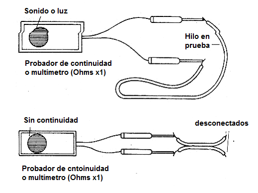 Figura 29 – Probando la continuidad de un alambre y el aislamiento entre dos hilos
Figura 29 – Probando la continuidad de un alambre y el aislamiento entre dos hilos