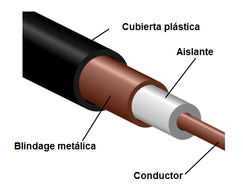 Figura 31 – Estructura de un cable blindado
Figura 31 – Estructura de un cable blindado