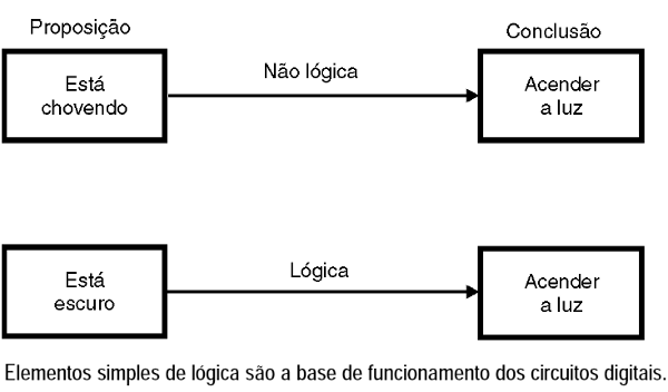Figura 2 – Decisiones que implican lógica y que no son lógicas
Figura 2 – Decisiones que implican lógica y que no son lógicas