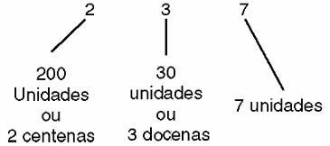 Figura 3 – El dígito tiene un valor que depende de su posición relativa en el número representado.
Figura 3 – El dígito tiene un valor que depende de su posición relativa en el número representado.