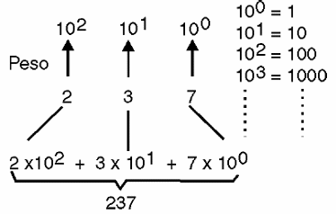 Figura 4 - En el sistema de numeración decimal, los pesos de dígito son potencias de 10
Figura 4 - En el sistema de numeración decimal, los pesos de dígito son potencias de 10