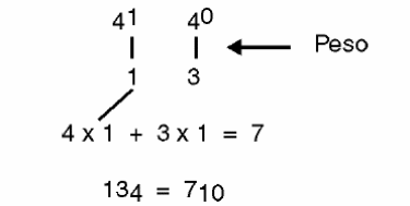 Figura 6 – Representando una cantidad superior a 4. Para 7 tendríamos 134
Figura 6 – Representando una cantidad superior a 4. Para 7 tendríamos 134