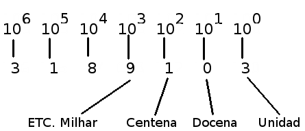 Figura 8 – Pesos en la base 4
Figura 8 – Pesos en la base 4
