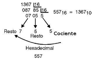 Figura 17 – Conversión del decimal 1367 en hexadecimal
Figura 17 – Conversión del decimal 1367 en hexadecimal