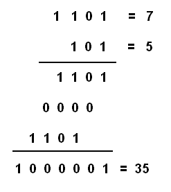 Figura 20 – La multiplicación binaria
Figura 20 – La multiplicación binaria