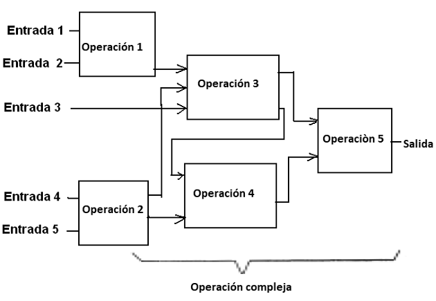 Figura 25 – Varias operaciones sencillas resultan en una operación compleja
Figura 25 – Varias operaciones sencillas resultan en una operación compleja