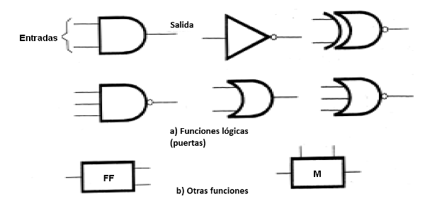 Figura 26 – Bloques que contienen puertas o funciones
Figura 26 – Bloques que contienen puertas o funciones