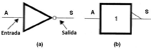 Figura 27 – Símbolos para la función NO – en (a) el más común y en (b) la simbología adoptada por el IEEE.
