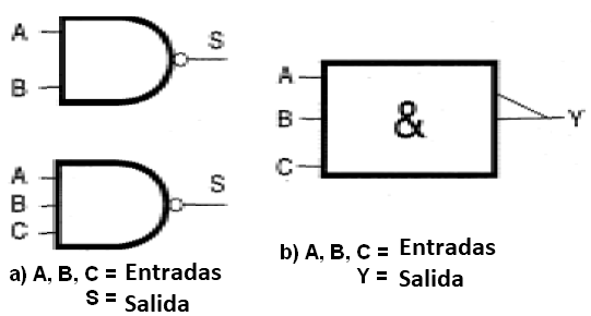 Figura 37 – La función NO-Y o NAND
Figura 37 – La función NO-Y o NAND