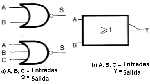 Figura 39 – Función No-O o NOR
Figura 39 – Función No-O o NOR