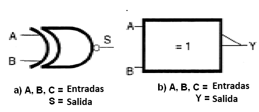 Figura 44 – La función No-O Exclusivo o Exclusive-NOR

