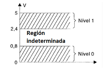 Figura 65 – Bandas de funcionamiento de la lógica TTL d 5 V
Figura 65 – Bandas de funcionamiento de la lógica TTL d 5 V
