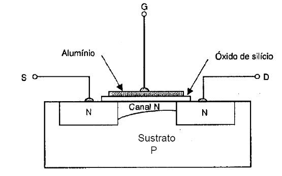 Figura 83 – Estructura de un transistor MOS de canal N
Figura 83 – Estructura de un transistor MOS de canal N