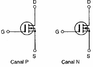 Figura 85 – Tipos de transistores MOS con sus símbolos (observe la dirección de la flecha)
Figura 85 – Tipos de transistores MOS con sus símbolos (observe la dirección de la flecha)