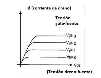Figura 86 – Característica del transistor MOSFET
Figura 86 – Característica del transistor MOSFET