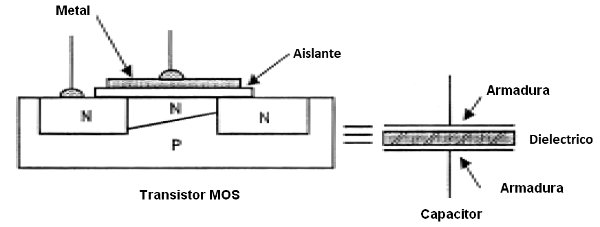 Figura 90 – Un transistor MOS se componen como un capacitor
Figura 90 – Un transistor MOS se componen como un capacitor