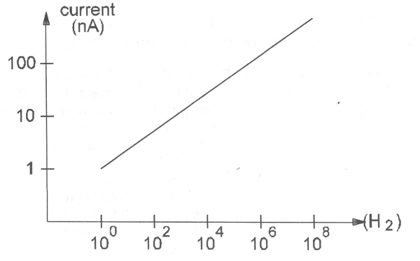 Figura 93 – Corriente consumida X velocidad de conmutación
Figura 93 – Corriente consumida X velocidad de conmutación