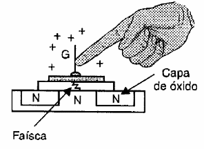 Figura 94 – Cómo las cargas estáticas destruyen componentes CMOS
Figura 94 – Cómo las cargas estáticas destruyen componentes CMOS